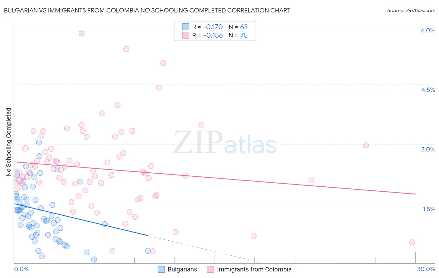 Bulgarian vs Immigrants from Colombia No Schooling Completed