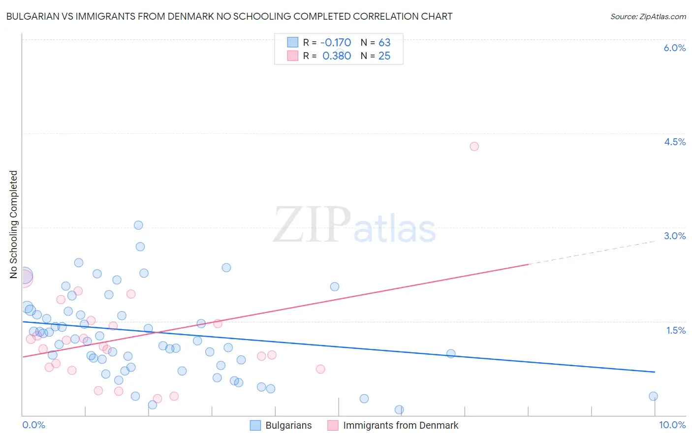 Bulgarian vs Immigrants from Denmark No Schooling Completed