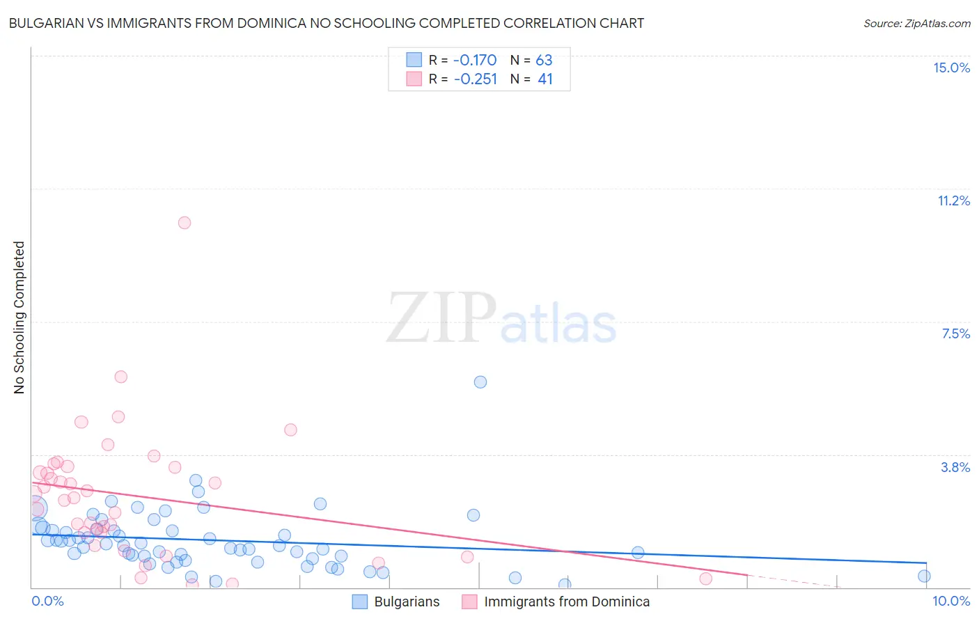 Bulgarian vs Immigrants from Dominica No Schooling Completed