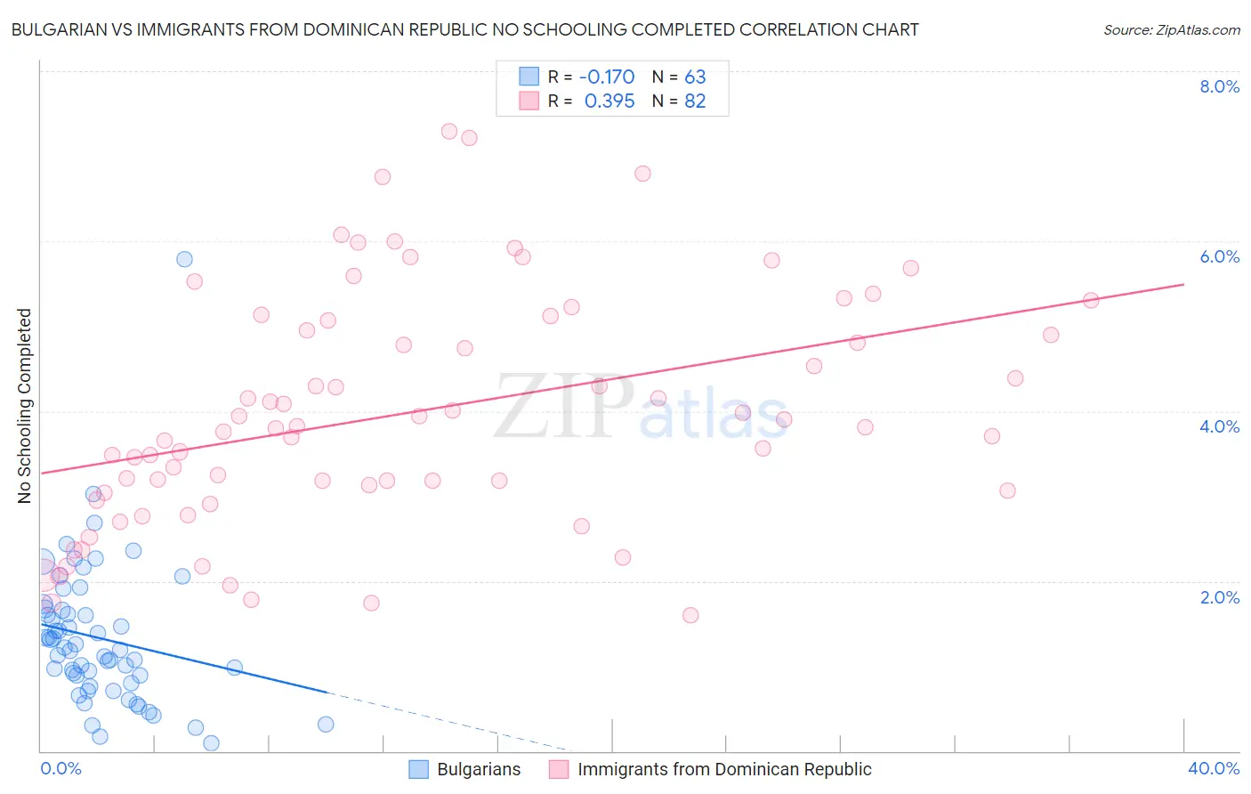 Bulgarian vs Immigrants from Dominican Republic No Schooling Completed