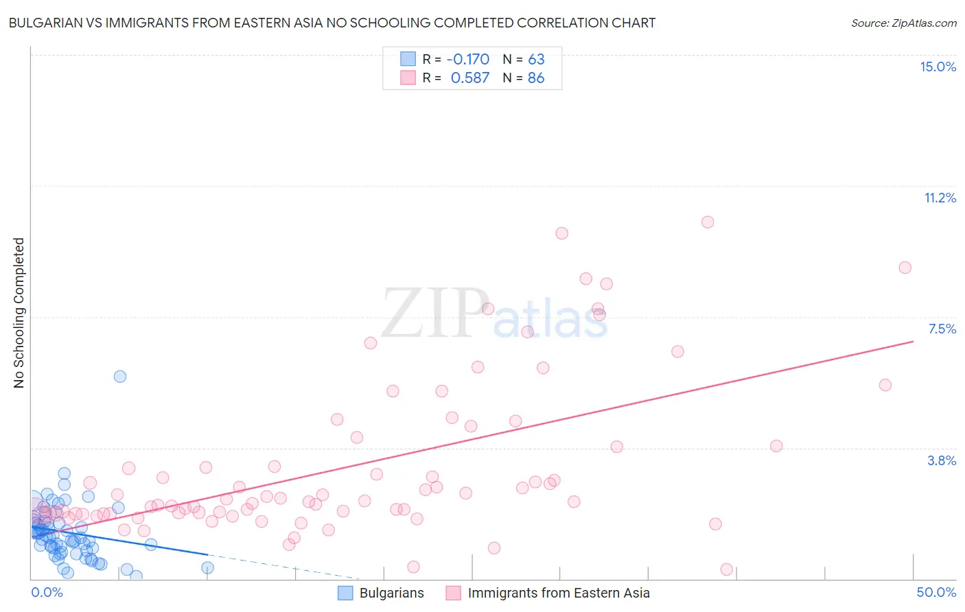 Bulgarian vs Immigrants from Eastern Asia No Schooling Completed