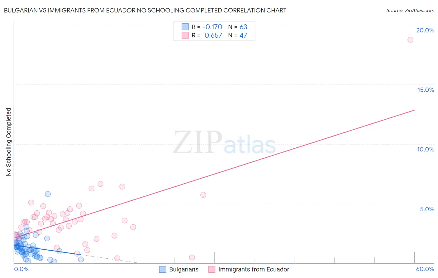 Bulgarian vs Immigrants from Ecuador No Schooling Completed
