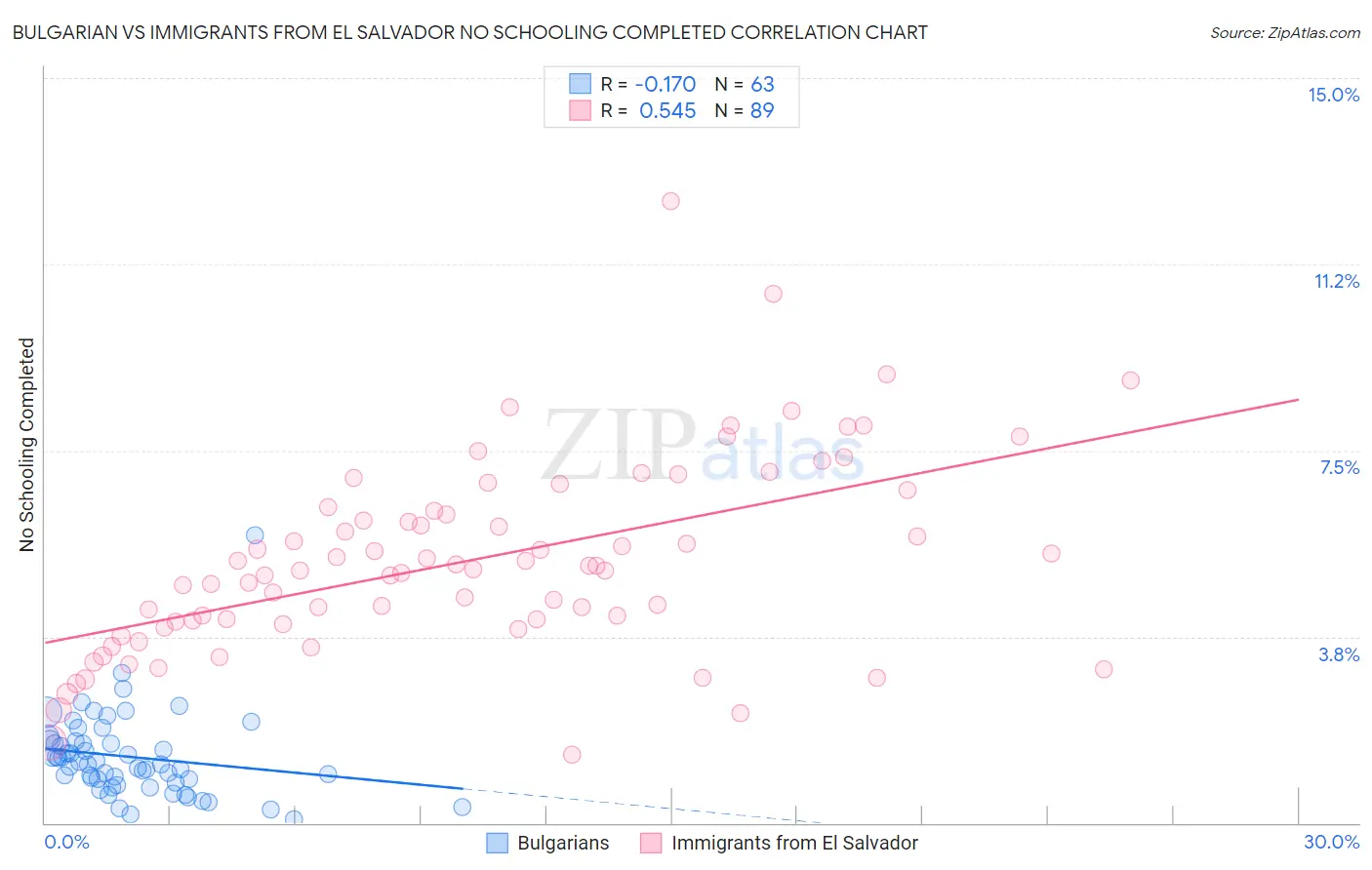 Bulgarian vs Immigrants from El Salvador No Schooling Completed