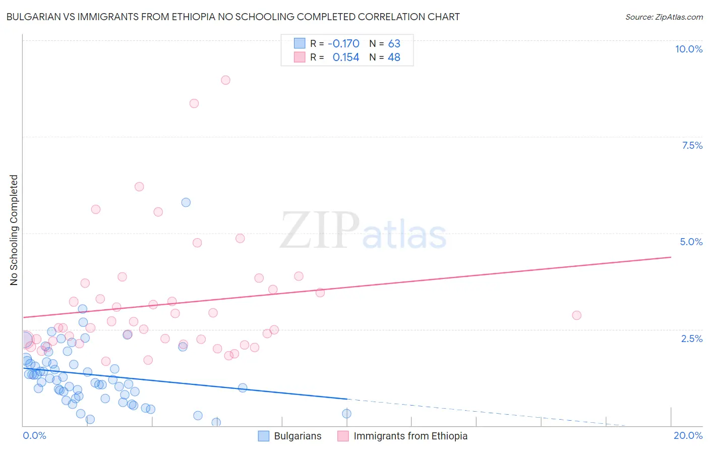 Bulgarian vs Immigrants from Ethiopia No Schooling Completed