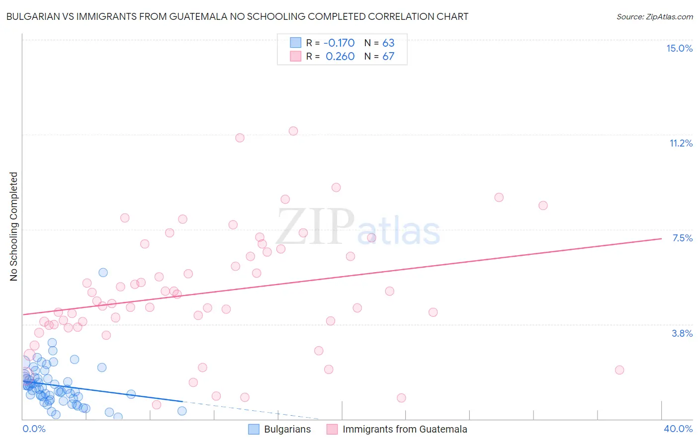 Bulgarian vs Immigrants from Guatemala No Schooling Completed