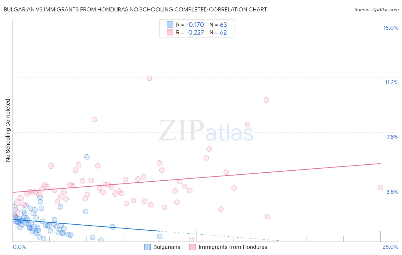 Bulgarian vs Immigrants from Honduras No Schooling Completed