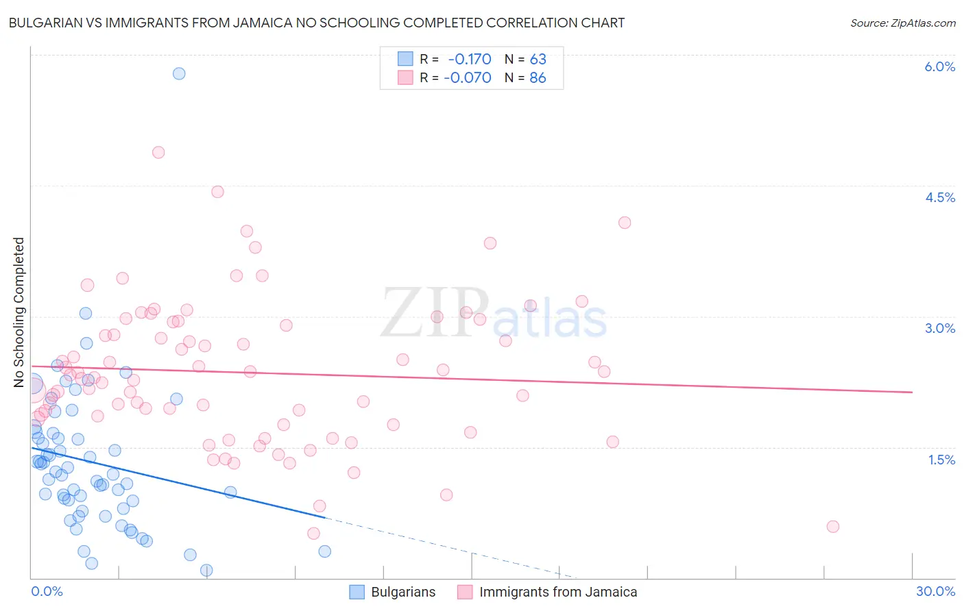 Bulgarian vs Immigrants from Jamaica No Schooling Completed