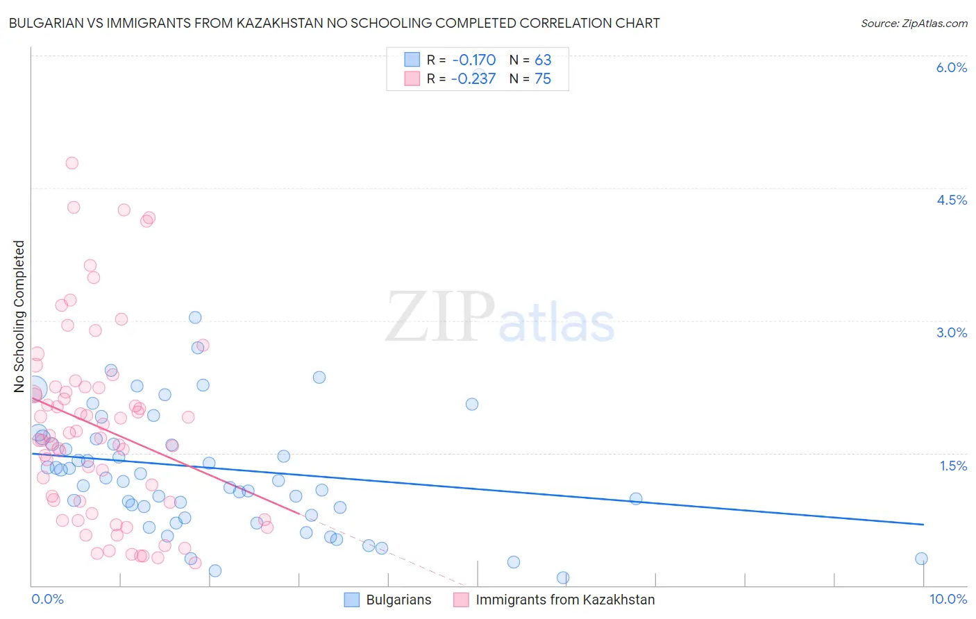 Bulgarian vs Immigrants from Kazakhstan No Schooling Completed