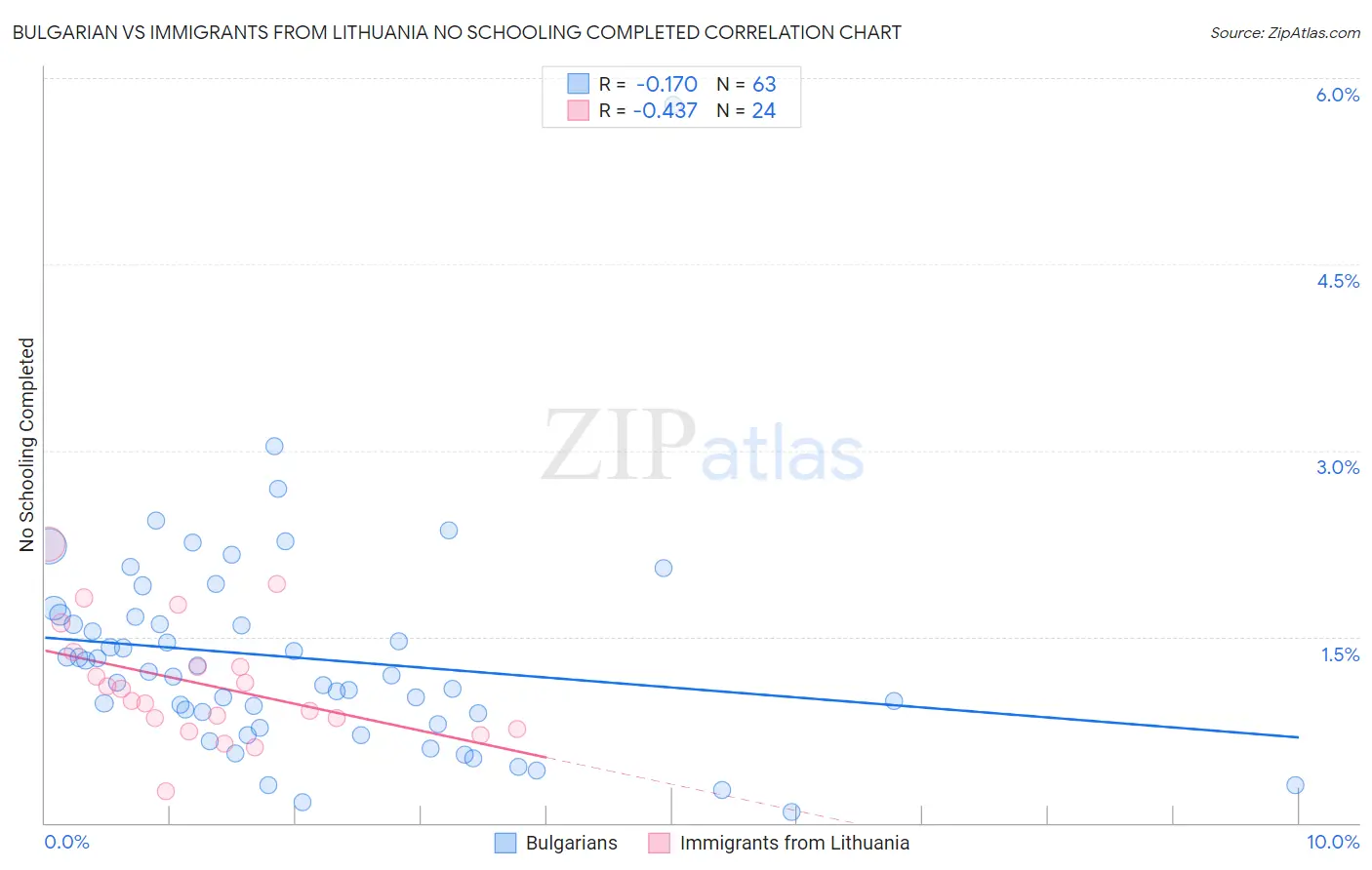 Bulgarian vs Immigrants from Lithuania No Schooling Completed