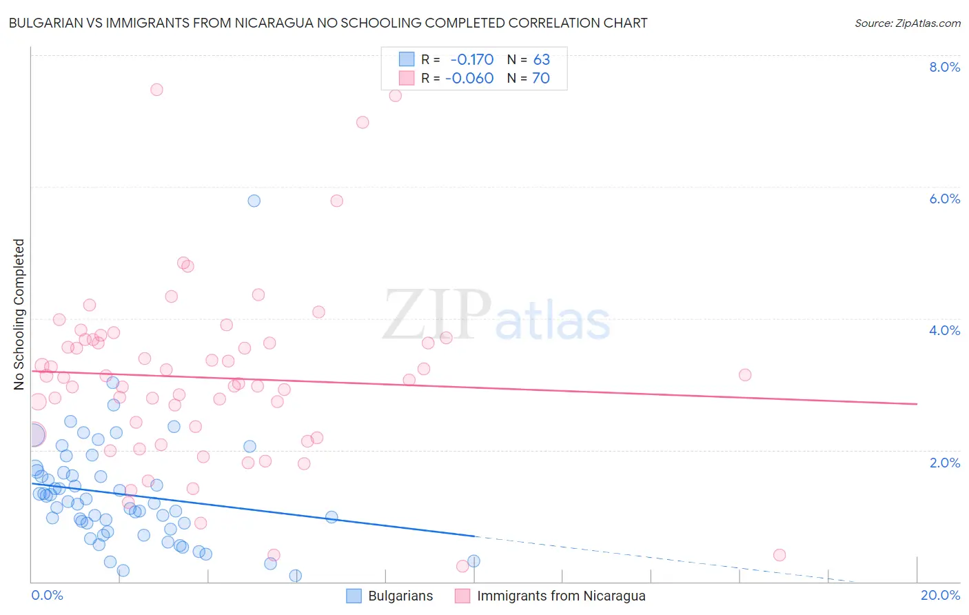 Bulgarian vs Immigrants from Nicaragua No Schooling Completed