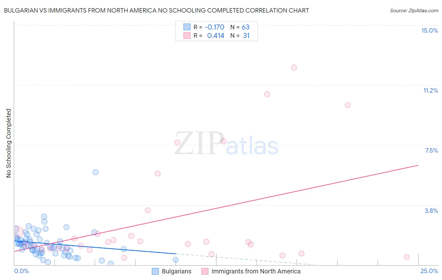 Bulgarian vs Immigrants from North America No Schooling Completed