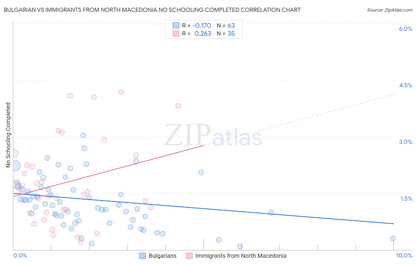 Bulgarian vs Immigrants from North Macedonia No Schooling Completed