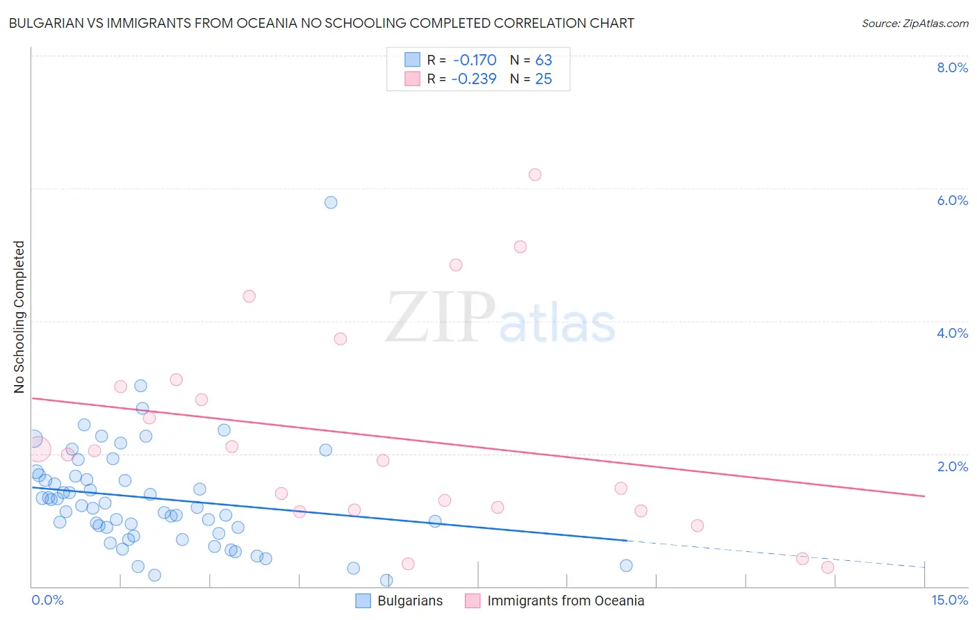 Bulgarian vs Immigrants from Oceania No Schooling Completed
