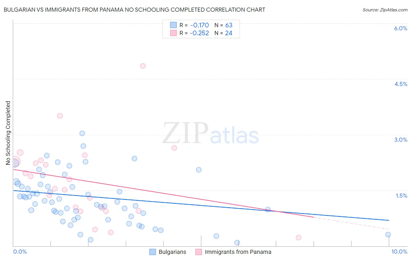 Bulgarian vs Immigrants from Panama No Schooling Completed