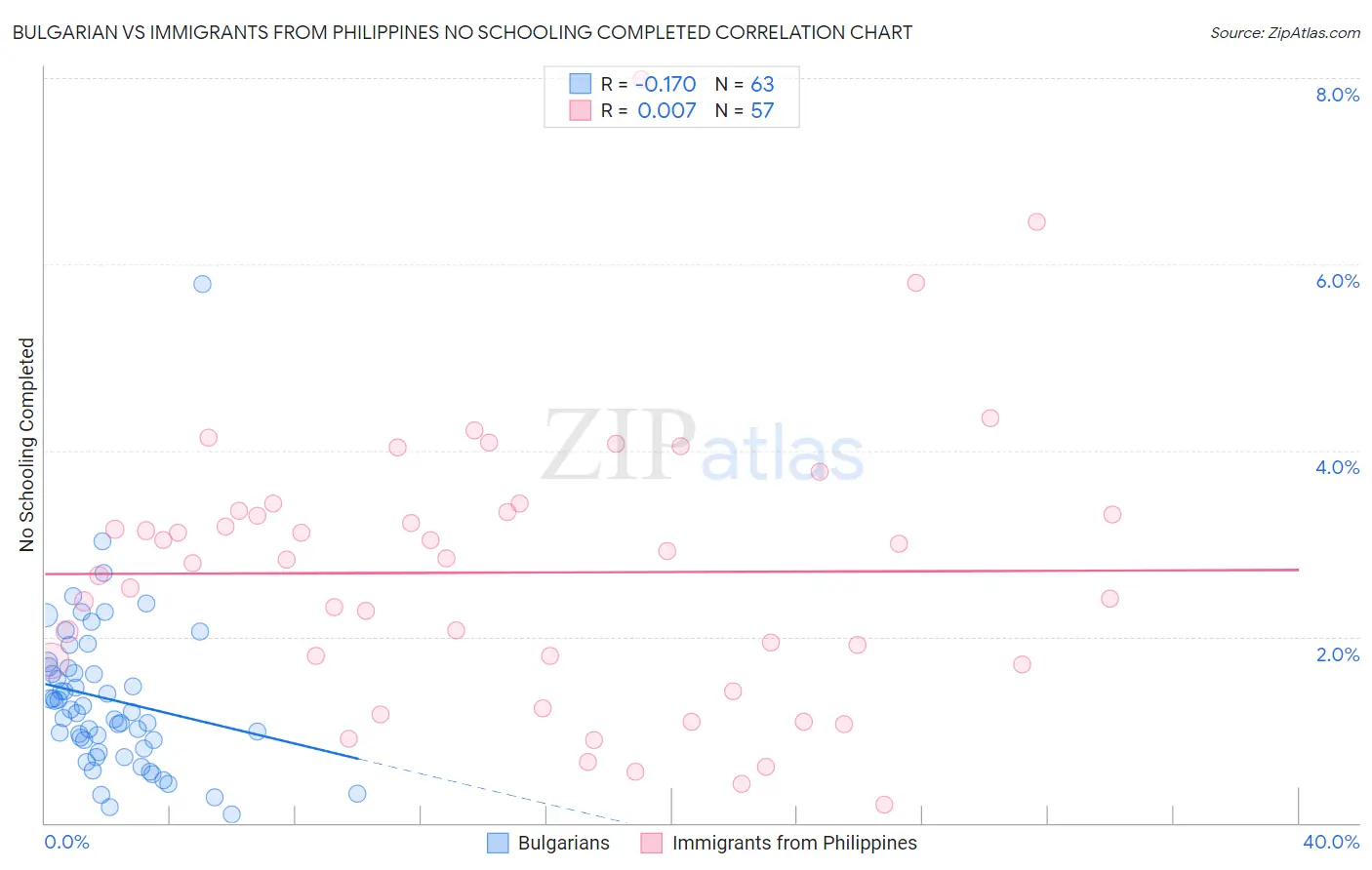 Bulgarian vs Immigrants from Philippines No Schooling Completed