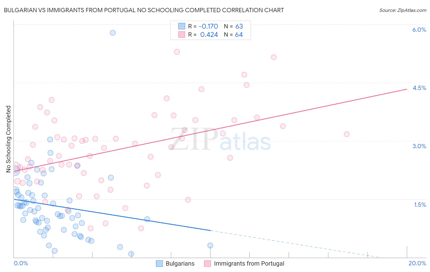 Bulgarian vs Immigrants from Portugal No Schooling Completed