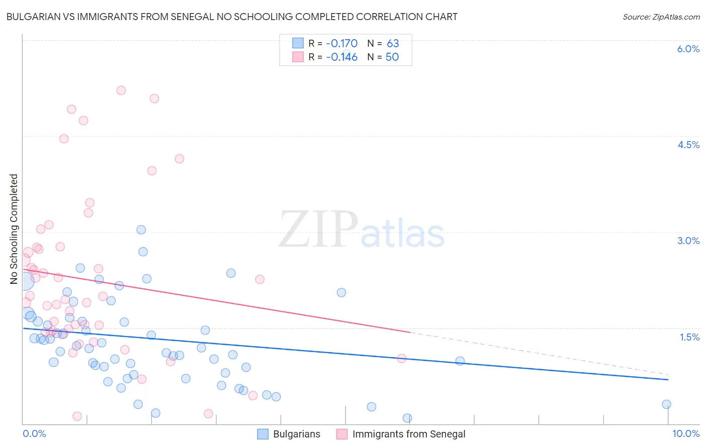 Bulgarian vs Immigrants from Senegal No Schooling Completed