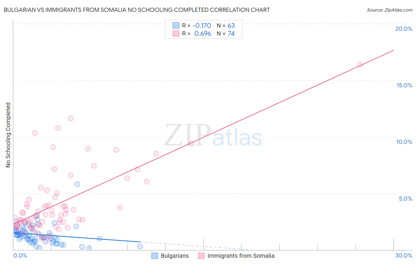 Bulgarian vs Immigrants from Somalia No Schooling Completed