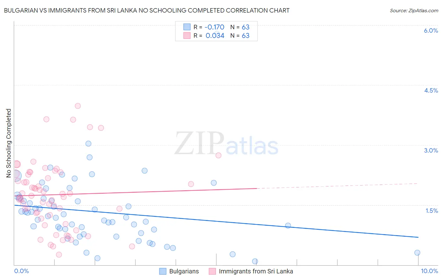 Bulgarian vs Immigrants from Sri Lanka No Schooling Completed