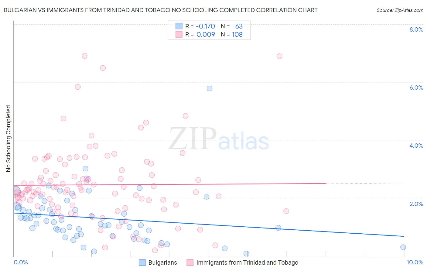 Bulgarian vs Immigrants from Trinidad and Tobago No Schooling Completed