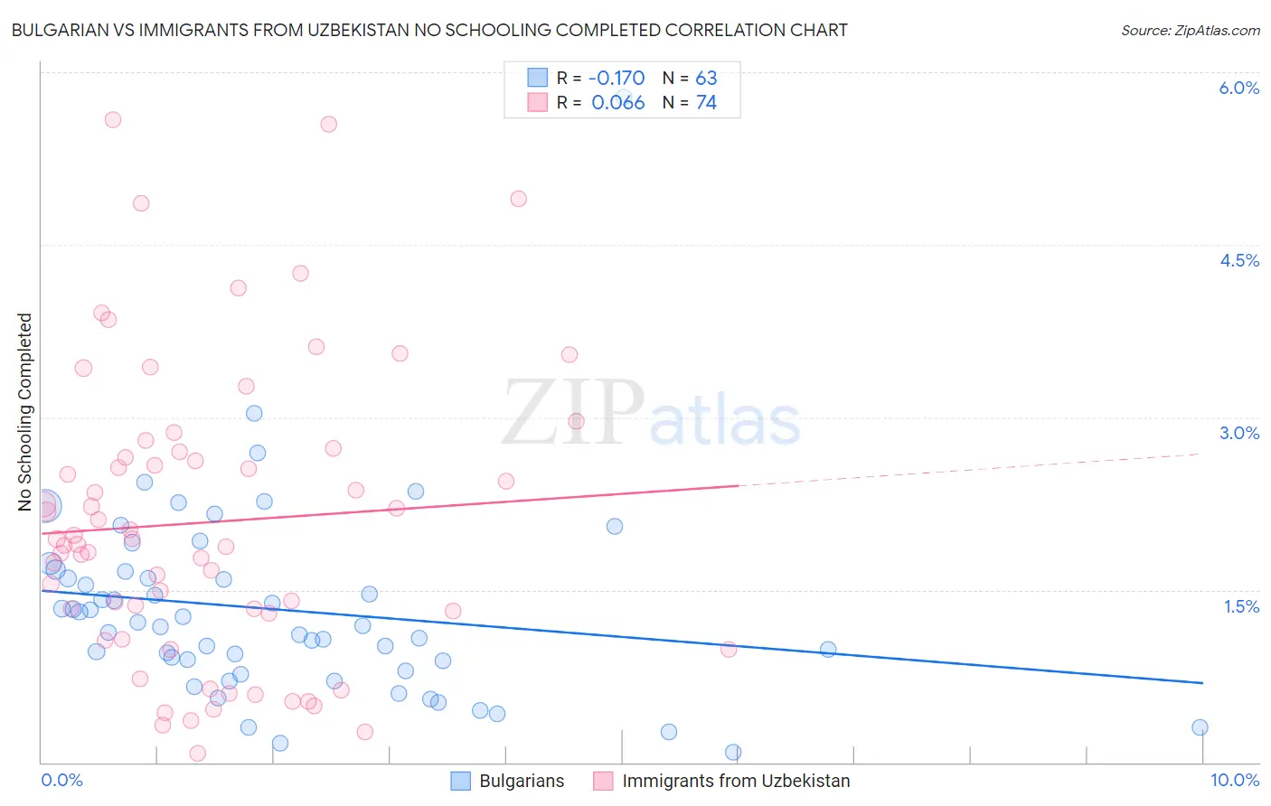 Bulgarian vs Immigrants from Uzbekistan No Schooling Completed