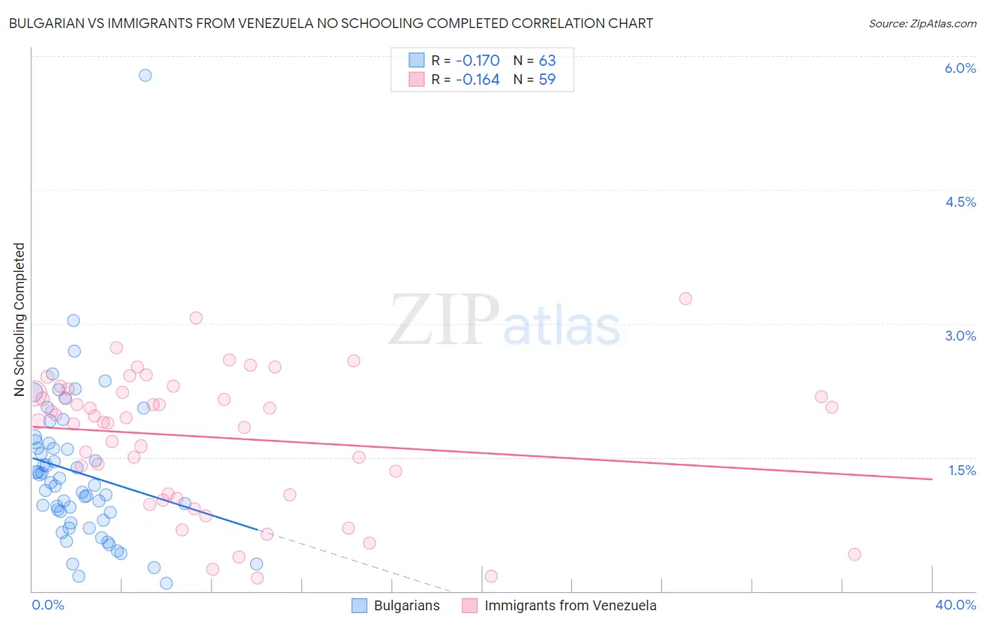 Bulgarian vs Immigrants from Venezuela No Schooling Completed