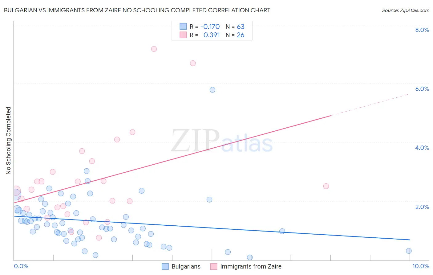Bulgarian vs Immigrants from Zaire No Schooling Completed
