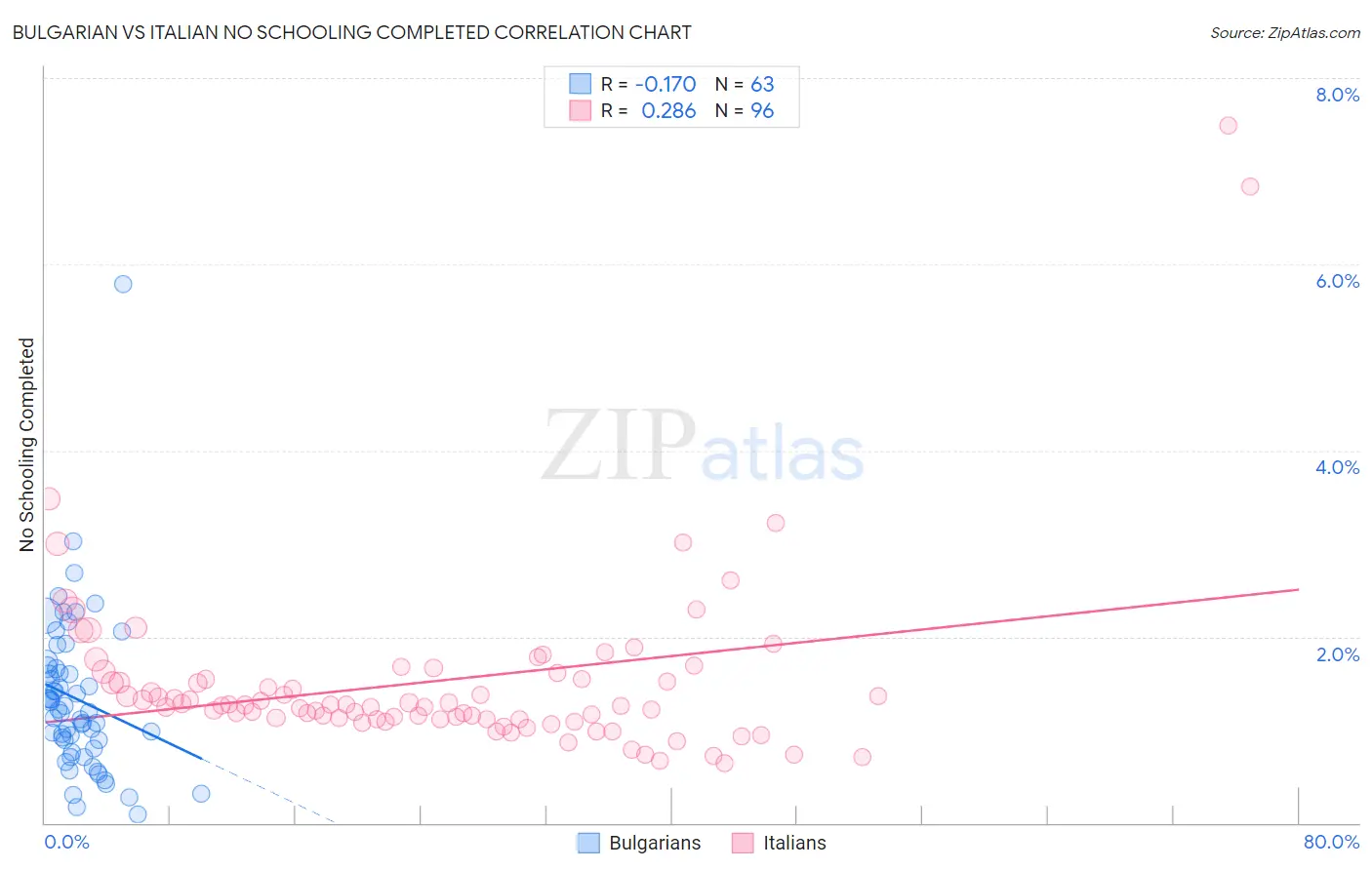 Bulgarian vs Italian No Schooling Completed
