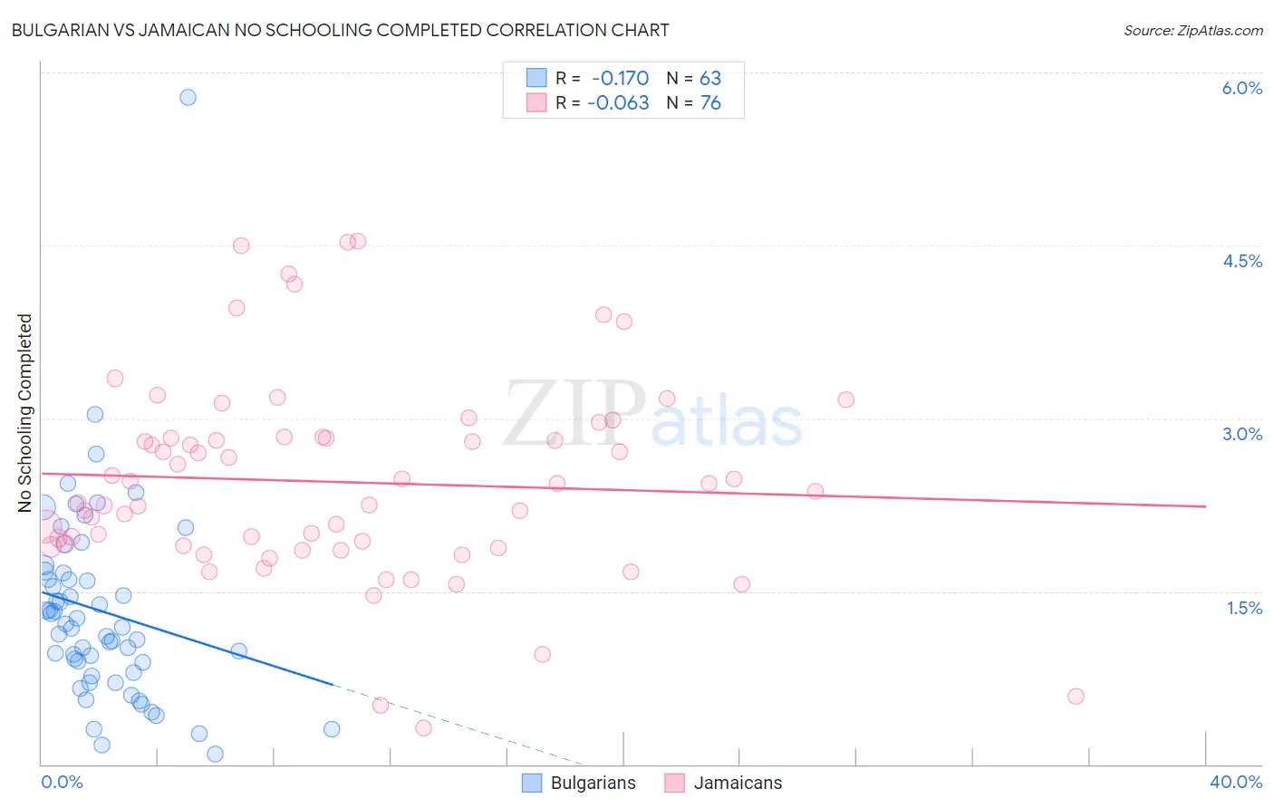 Bulgarian vs Jamaican No Schooling Completed