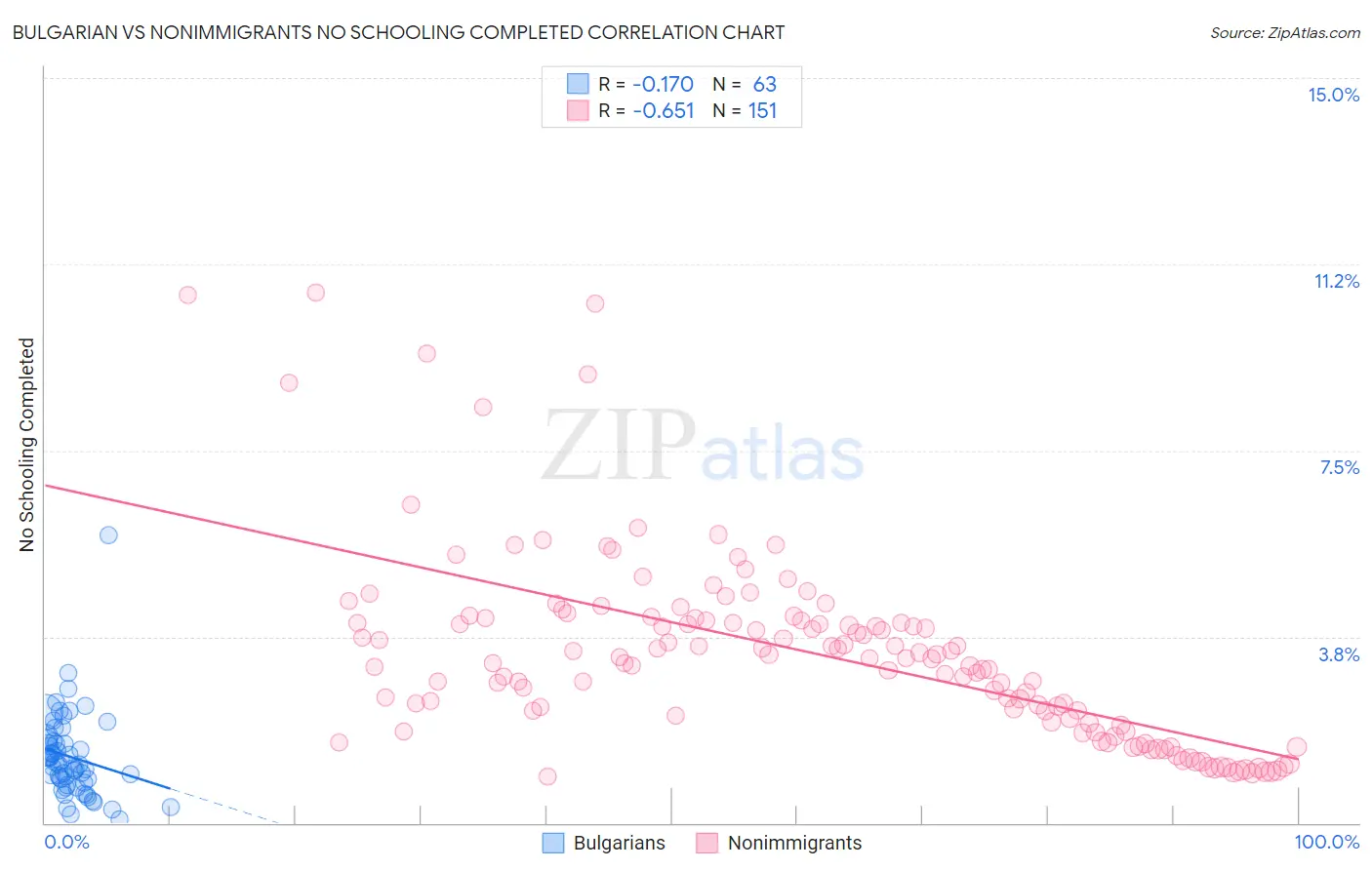 Bulgarian vs Nonimmigrants No Schooling Completed