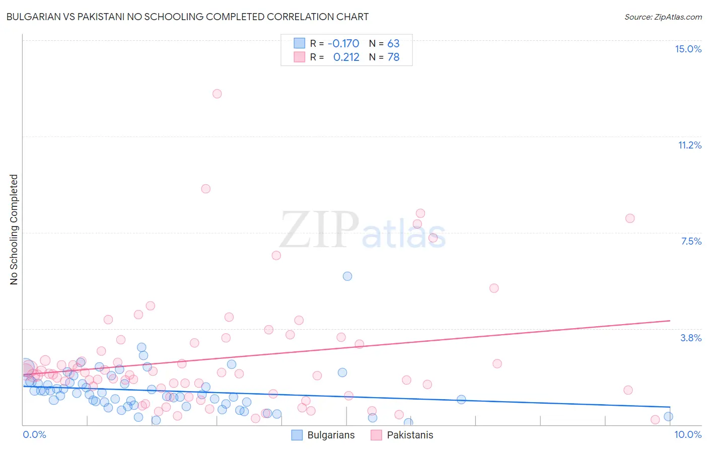 Bulgarian vs Pakistani No Schooling Completed