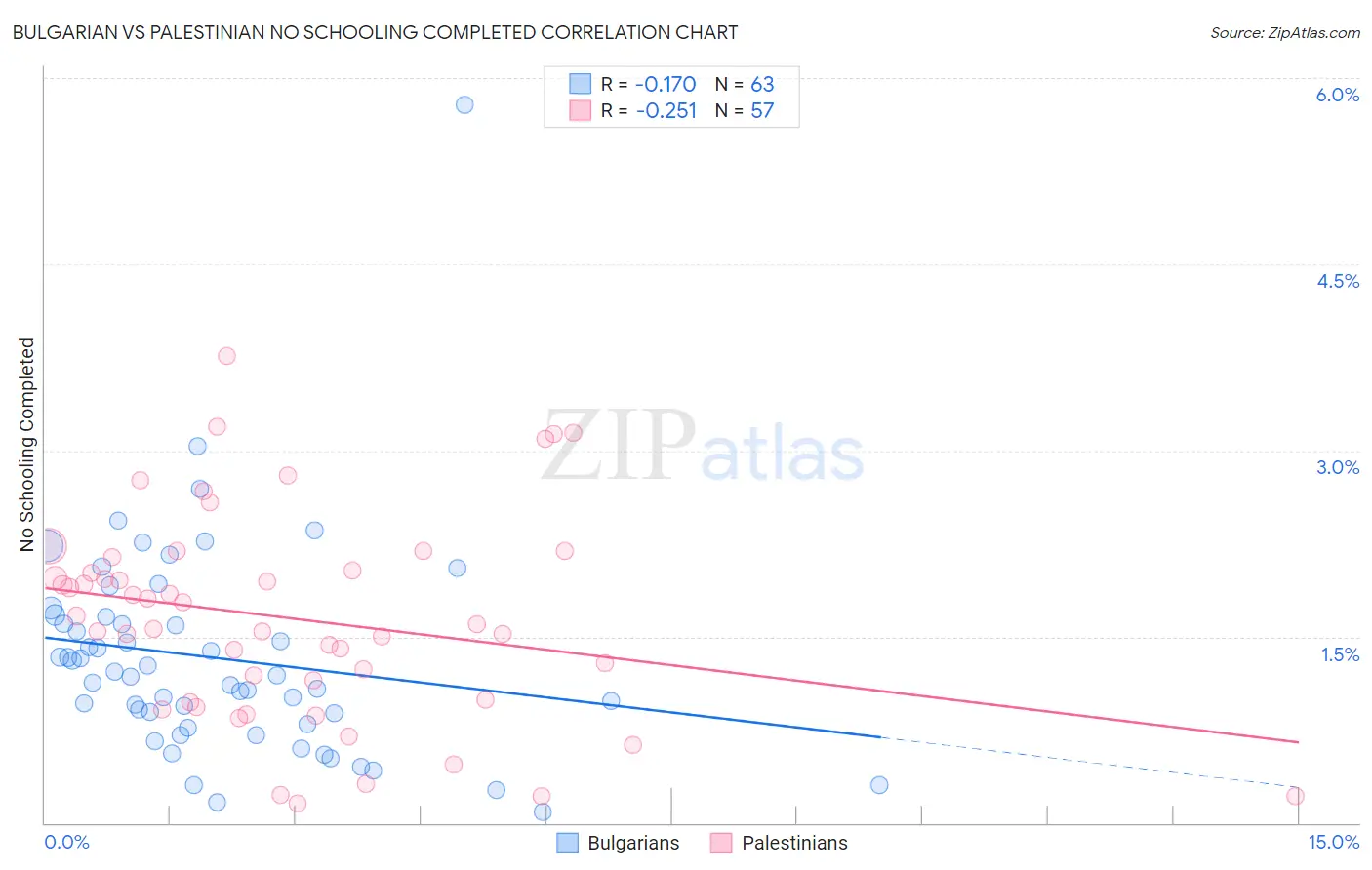 Bulgarian vs Palestinian No Schooling Completed