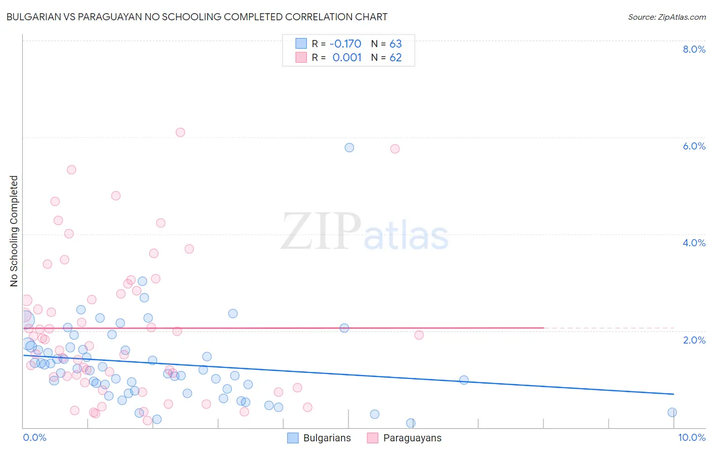 Bulgarian vs Paraguayan No Schooling Completed
