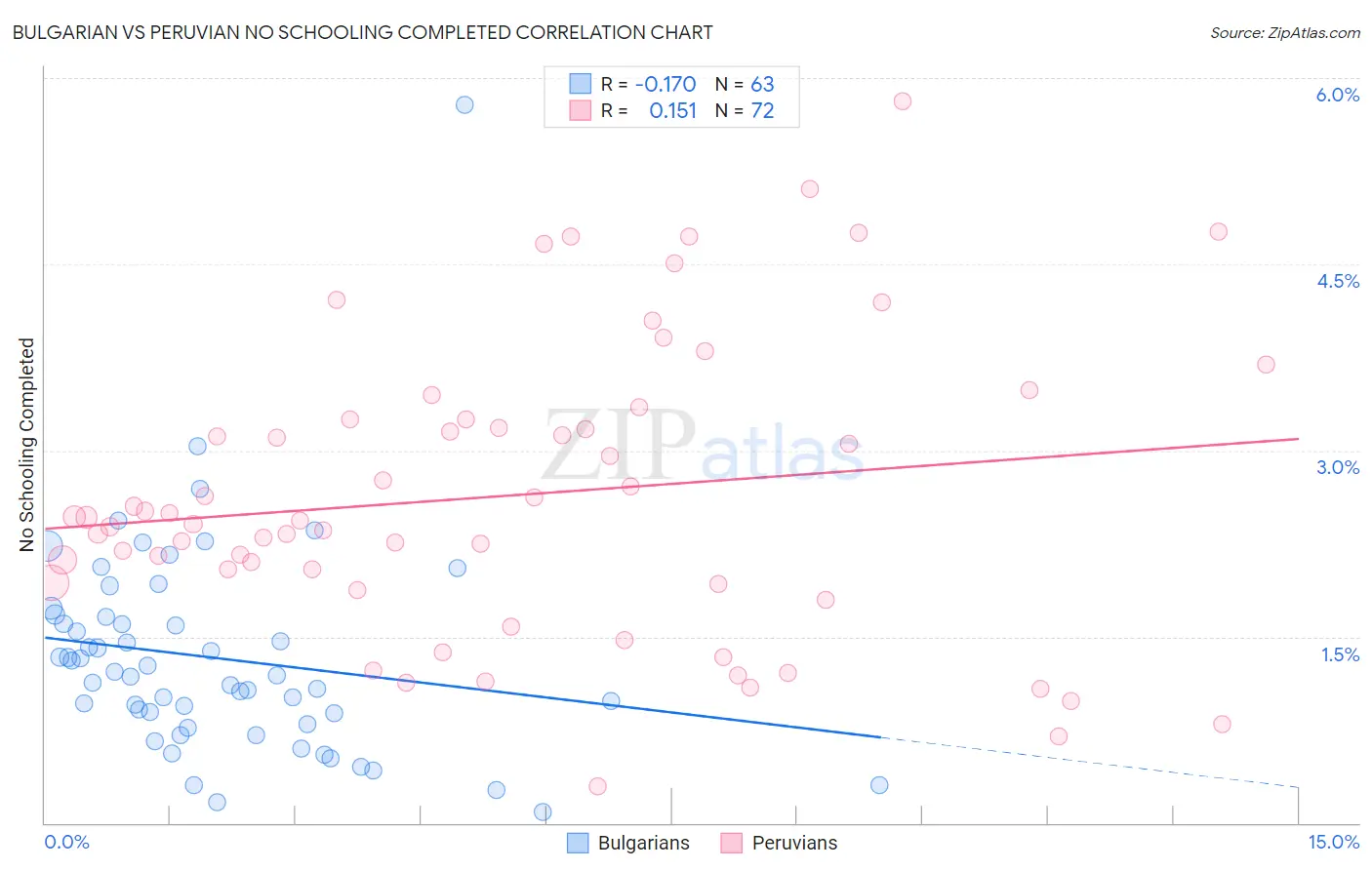 Bulgarian vs Peruvian No Schooling Completed