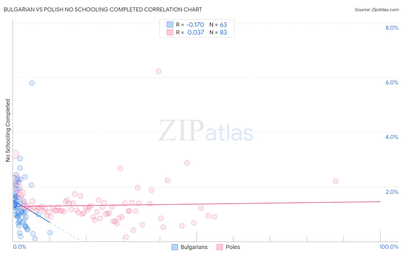 Bulgarian vs Polish No Schooling Completed
