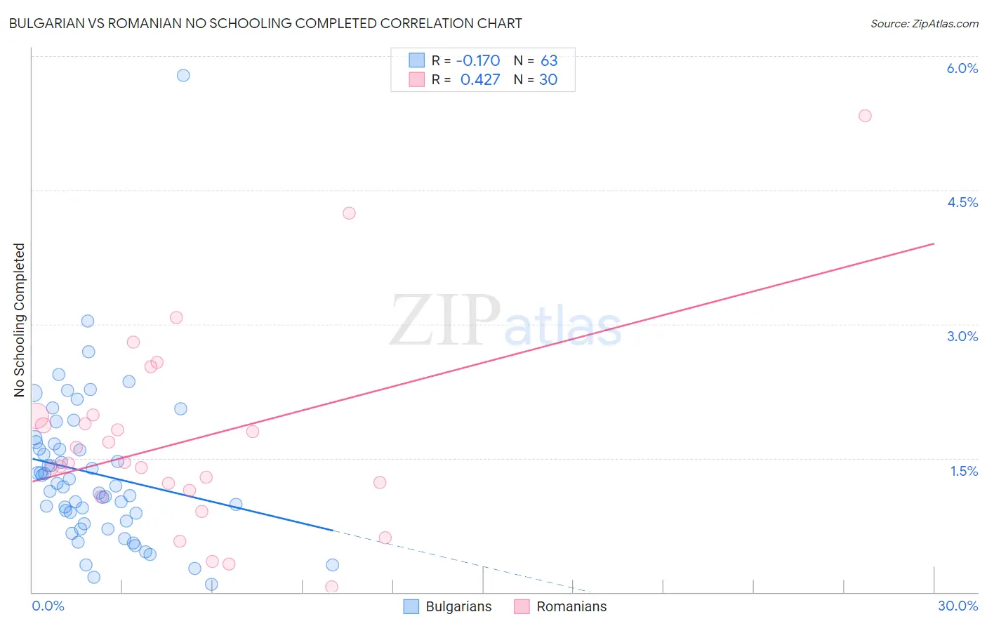 Bulgarian vs Romanian No Schooling Completed
