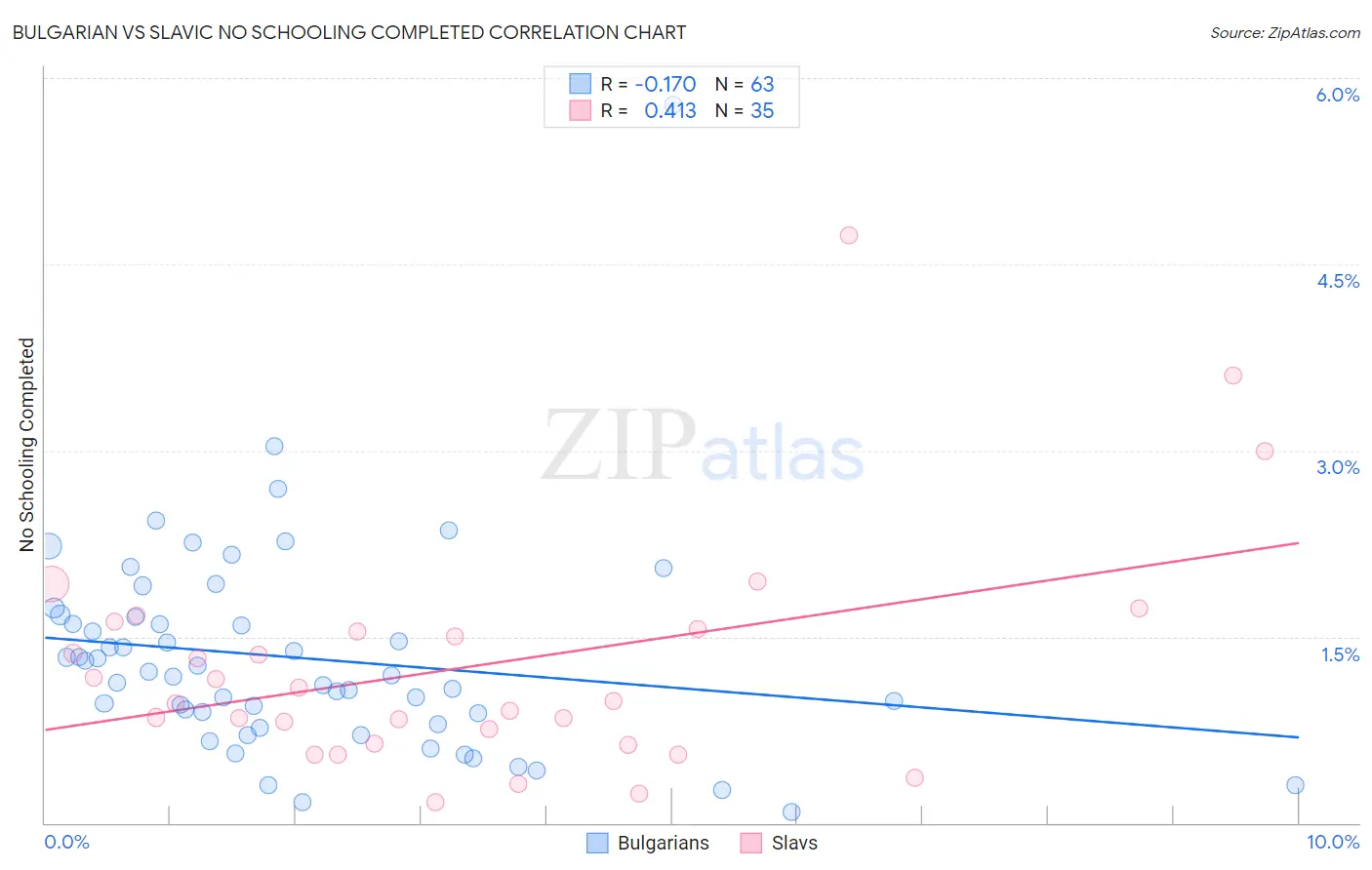 Bulgarian vs Slavic No Schooling Completed