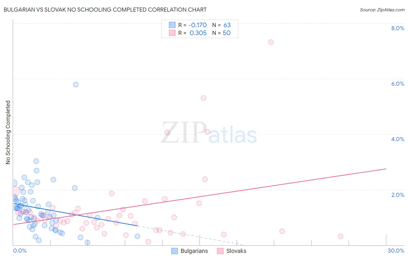 Bulgarian vs Slovak No Schooling Completed