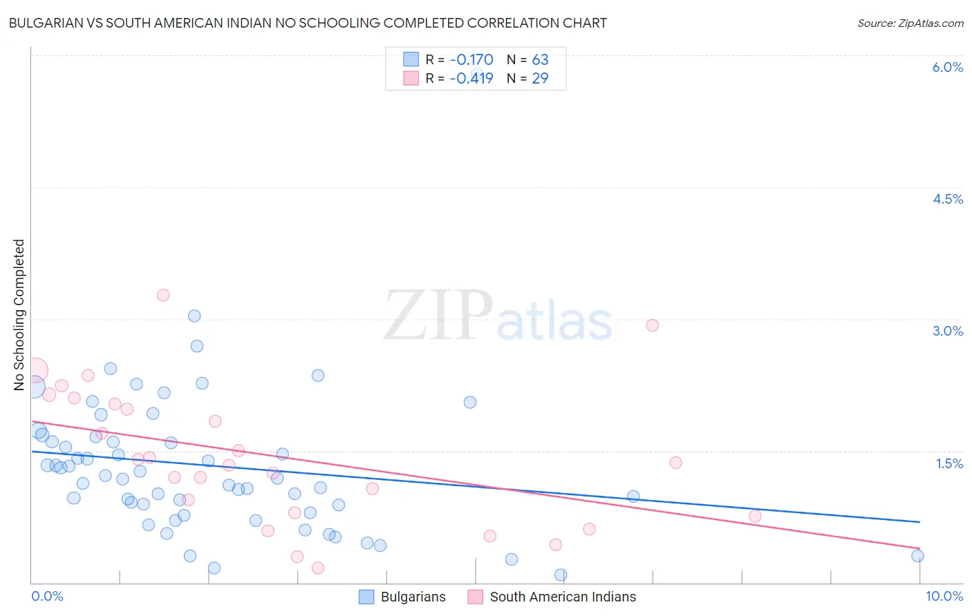 Bulgarian vs South American Indian No Schooling Completed