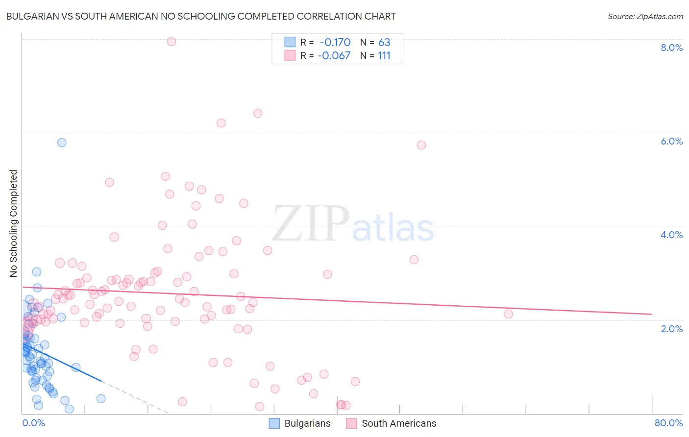 Bulgarian vs South American No Schooling Completed