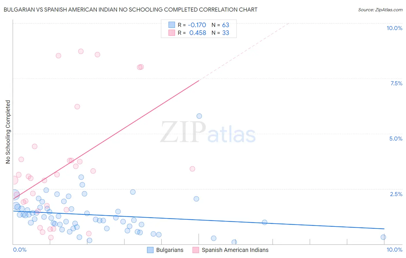 Bulgarian vs Spanish American Indian No Schooling Completed