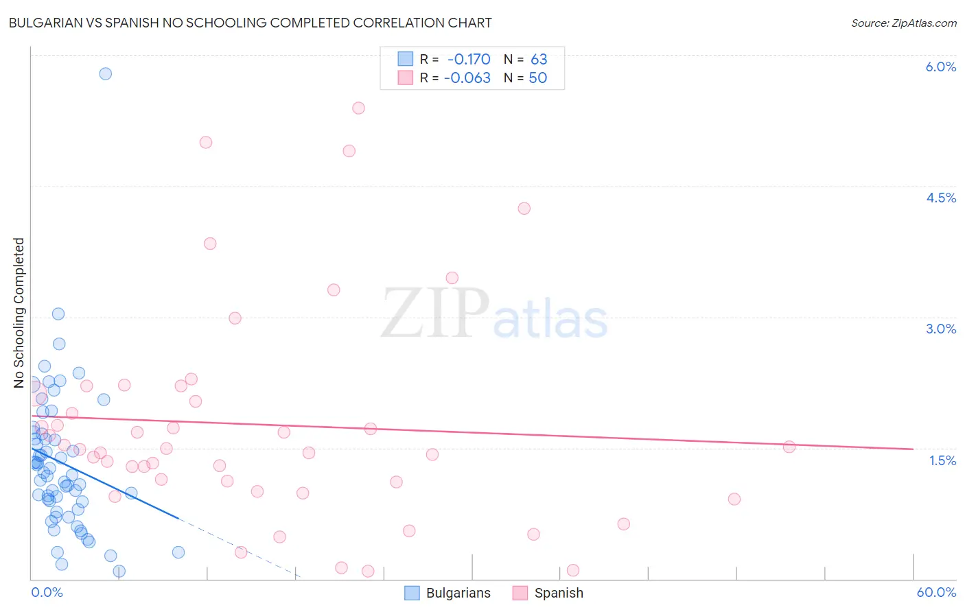 Bulgarian vs Spanish No Schooling Completed