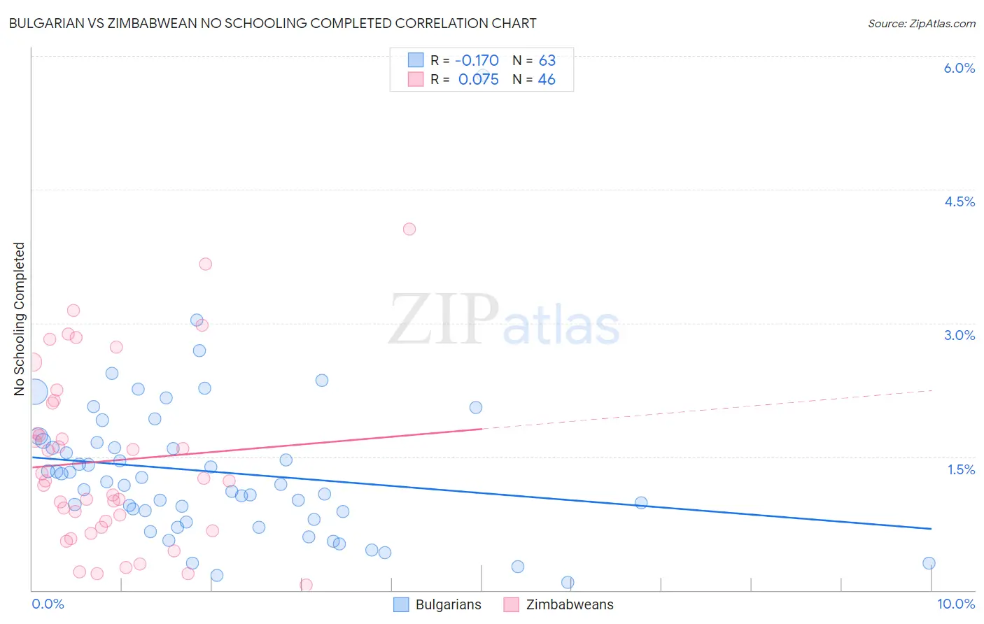 Bulgarian vs Zimbabwean No Schooling Completed