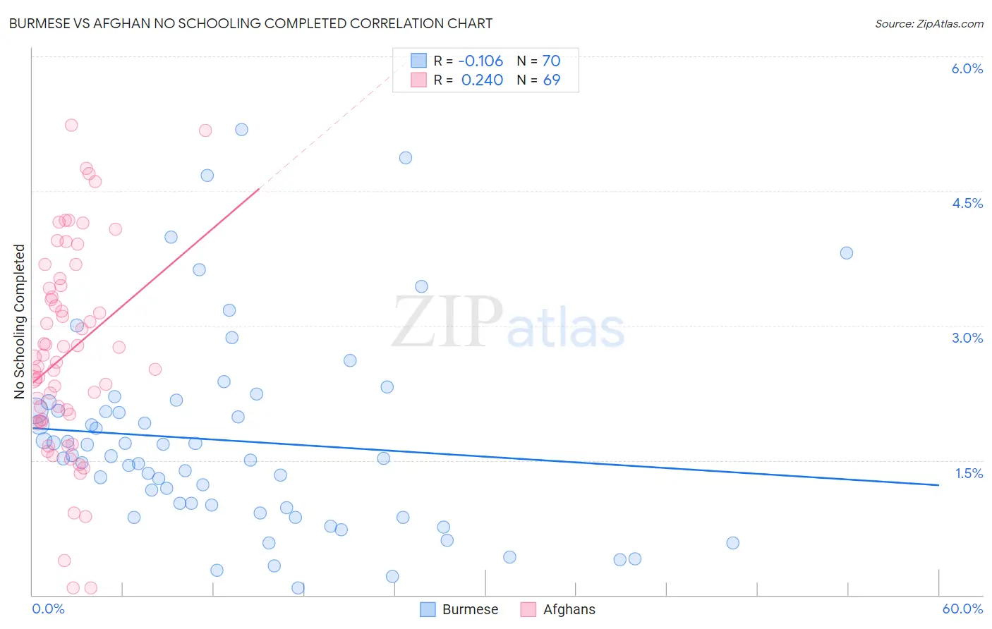 Burmese vs Afghan No Schooling Completed