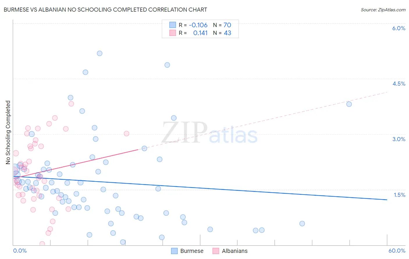 Burmese vs Albanian No Schooling Completed
