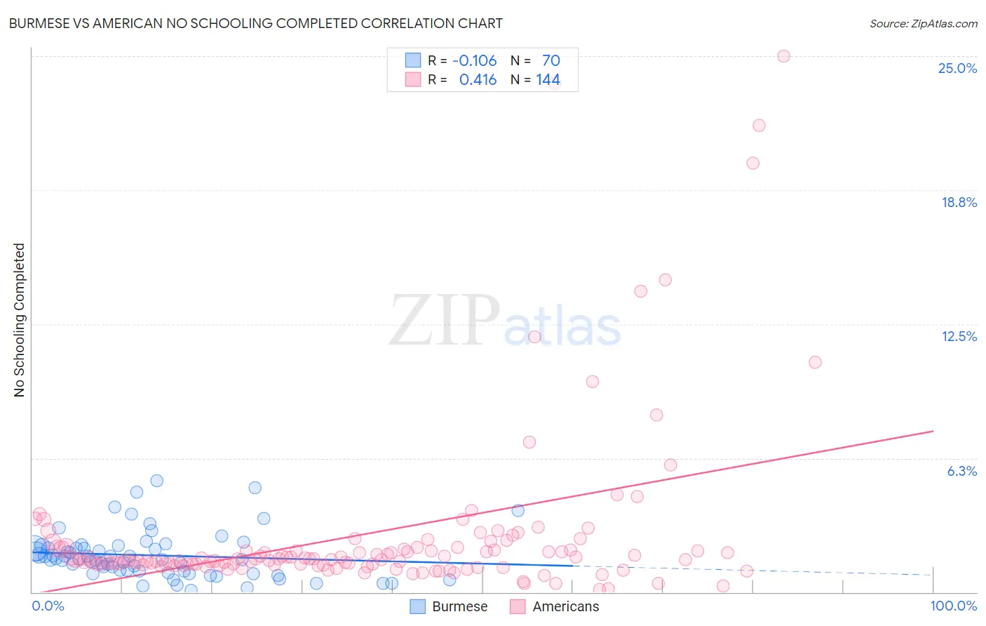 Burmese vs American No Schooling Completed
