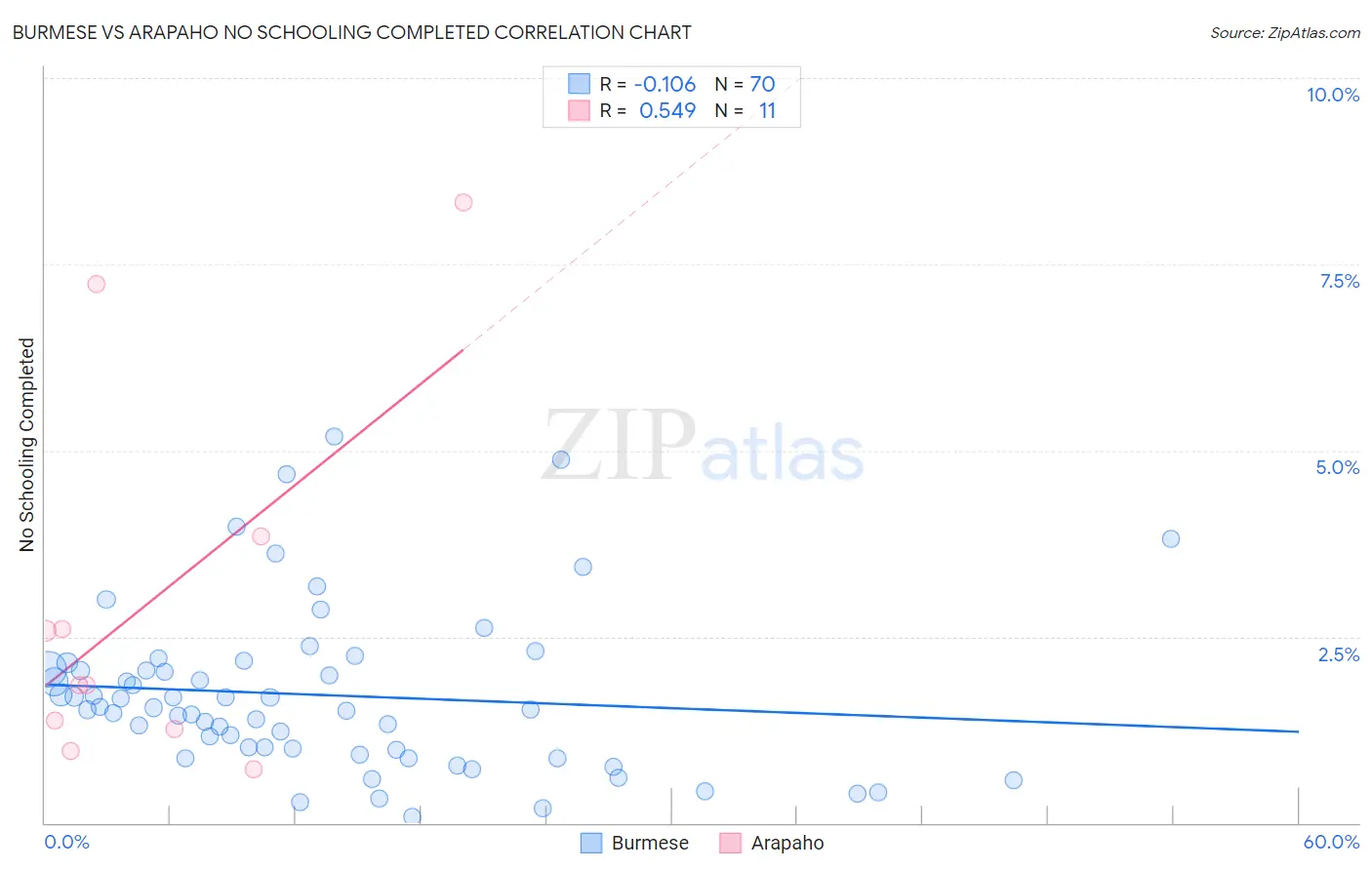 Burmese vs Arapaho No Schooling Completed