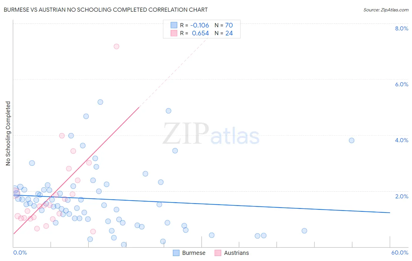 Burmese vs Austrian No Schooling Completed