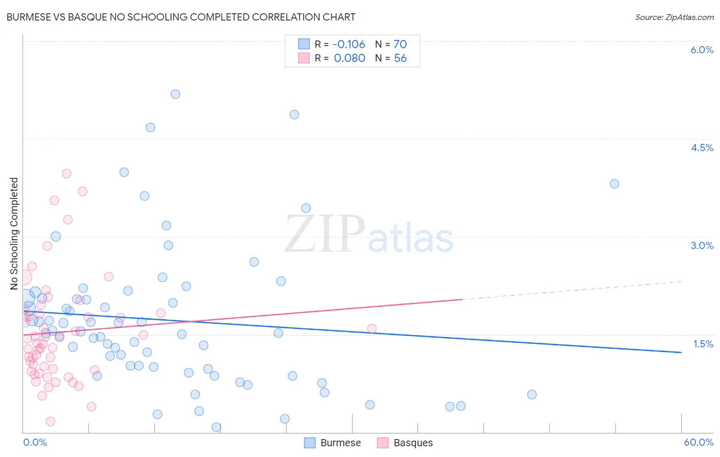 Burmese vs Basque No Schooling Completed