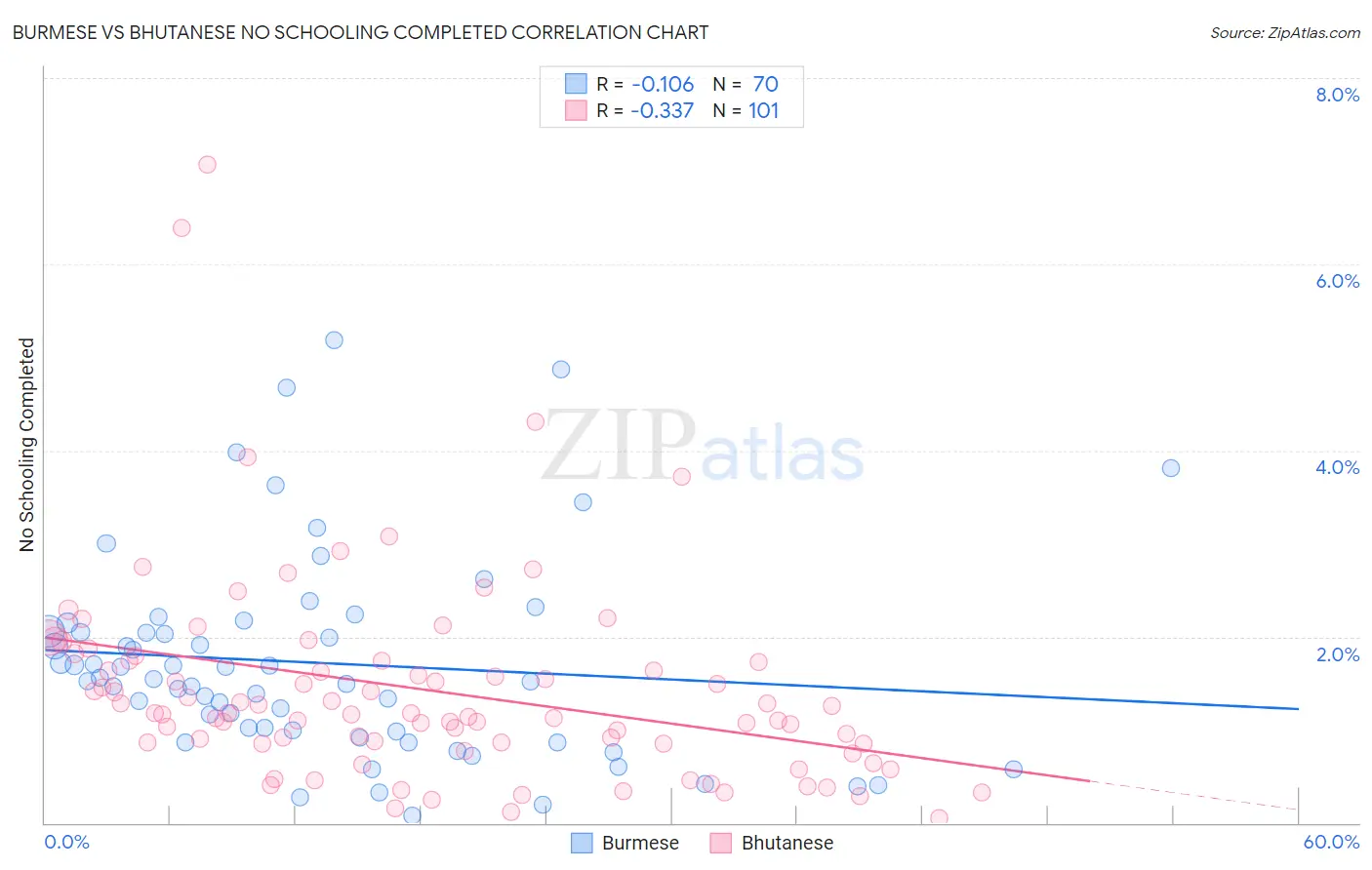 Burmese vs Bhutanese No Schooling Completed